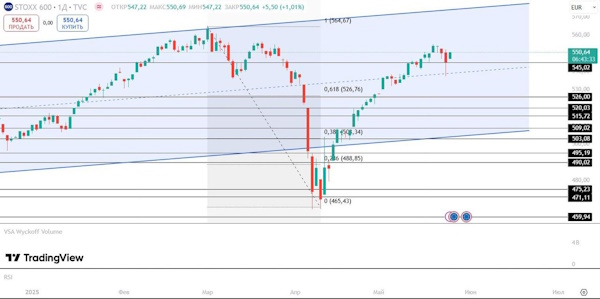 Мировые рынки реагируют на американские пошлины для Европы
